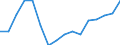 Statistical classification of economic activities in the European Community (NACE Rev. 2): Construction / Economical indicator for structural business statistics: Enterprises - number / Size classes in number of persons employed: From 10 to 19 persons employed / Geopolitical entity (reporting): Estonia