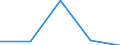 Statistische Systematik der Wirtschaftszweige in der Europäischen Gemeinschaft (NACE Rev. 2): Bergbau und Gewinnung von Steinen und Erden / Wirtschaftlicher Indikator für strukturelle Unternehmensstatistik: Unternehmen - Anzahl / Größenklassen (Anzahl) der Beschäftigten: 0 bis 9 Beschäftigte / Geopolitische Meldeeinheit: Europäische Union - 27 Länder (2007-2013)