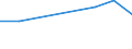 Statistische Systematik der Wirtschaftszweige in der Europäischen Gemeinschaft (NACE Rev. 2): Bergbau und Gewinnung von Steinen und Erden / Wirtschaftlicher Indikator für strukturelle Unternehmensstatistik: Unternehmen - Anzahl / Größenklassen (Anzahl) der Beschäftigten: 10 bis 19 Beschäftigte / Geopolitische Meldeeinheit: Malta