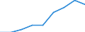 Statistical classification of economic activities in the European Community (NACE Rev. 2): Total business economy; repair of computers, personal and household goods; except financial and insurance activities / Economical indicator for structural business statistics: Enterprises - number / Size classes in number of persons employed: From 10 to 19 persons employed / Geopolitical entity (reporting): Denmark