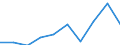 Statistical classification of economic activities in the European Community (NACE Rev. 2): Total business economy; repair of computers, personal and household goods; except financial and insurance activities / Economical indicator for structural business statistics: Enterprises - number / Size classes in number of persons employed: From 10 to 19 persons employed / Geopolitical entity (reporting): Latvia