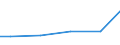 Baugewerbe/Bau / Umsatz aus industriellen Tätigkeiten mit Ausnahme der Bautätigkeit - Millionen euro / Deutschland (bis 1990 früheres Gebiet der BRD)