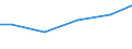 Baugewerbe/Bau / Umsatz aus industriellen Tätigkeiten mit Ausnahme der Bautätigkeit - Millionen euro / Norwegen