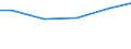 Baugewerbe/Bau / Umsatz aus der Bautätigkeit - Millionen euro / Dänemark