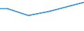 Construction / Turnover from construction - million euro / Estonia