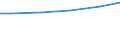 Baugewerbe/Bau / Umsatz aus der Bautätigkeit - Millionen euro / Österreich