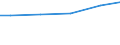 Baugewerbe/Bau / Umsatz aus der Bautätigkeit - Millionen euro / Finnland