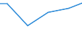 Baugewerbe/Bau / Umsatz aus Dienstleistungstätigkeiten - Millionen euro / Belgien