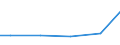 Baugewerbe/Bau / Umsatz aus Dienstleistungstätigkeiten - Millionen euro / Deutschland (bis 1990 früheres Gebiet der BRD)