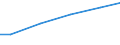 Construction / Turnover from service activities - million euro / Slovakia