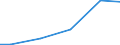 Baugewerbe/Bau / Umsatz aus Handel (Ankauf und Wiederverkauf) sowie aus Vermittlungstätigkeiten - Millionen euro / Belgien