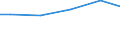 Baugewerbe/Bau / Umsatz aus Handel (Ankauf und Wiederverkauf) sowie aus Vermittlungstätigkeiten - Millionen euro / Estland