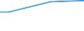 Bergbau und Gewinnung von Steinen und Erden / Umsatz aus industriellen Tätigkeiten - Millionen euro / Estland