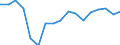 From 1 to 3 years / Upper secondary, post-secondary non-tertiary and tertiary education (levels 3-8) / From 20 to 34 years / Total / Percentage / Estonia