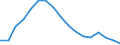Employment indicator: Long-term unemployment / Age class: From 15 to 74 years / Unit of measure: Percentage of population in the labour force / Sex: Total / Geopolitical entity (reporting): Spain
