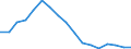 Employment indicator: Long-term unemployment / Age class: From 15 to 74 years / Unit of measure: Percentage of population in the labour force / Sex: Total / Geopolitical entity (reporting): Portugal