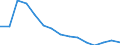 Employment indicator: Long-term unemployment / Age class: From 15 to 74 years / Unit of measure: Percentage of population in the labour force / Sex: Total / Geopolitical entity (reporting): Estonia