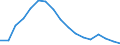 Employment indicator: Long-term unemployment / Age class: From 15 to 74 years / Unit of measure: Percentage of population in the labour force / Sex: Males / Geopolitical entity (reporting): Spain
