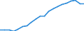 Percentage / Trains / United Kingdom