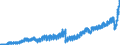 Indikator: Leistungsbilanz / Dienstleistungen / Transportleistungen / Einnahmen / Alle Länder