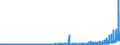 Indikator: Vermögensänderungsbilanz / Einnahmen / Alle Länder