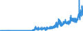 Indicator: Financial account / Net domestic investment abroad / Portfolio investment / Investment fund shares / Purchases / Rest of the world