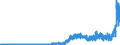 Indicator: Financial account / Net domestic investment abroad / Portfolio investment / Debt securities / Denominated in DM or EURO / Long-term / Sales / Rest of the world