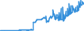 Indicator: Current account / Secondary income / Receipts / Domestic sector: All sectors excl. general government / Rest of the world