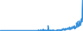 Indikator: Vermögensänderungsbilanz / Einnahmen / Alle Länder