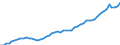 Indikator: Aktiva / Erstversicherungsgesellschaften / Gesamtsumme der finanziellen Aktiva / Verbindlichkeiten / Welt / Volkswirtschaft einschl. Ausland (alle Sektoren) / Stand