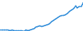 Indikator: Aktiva / Erstversicherungsgesellschaften / Schuldverschreibungen / Welt / Volkswirtschaft einschl. Ausland (alle Sektoren) / Stand