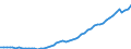 Indikator: Aktiva / Erstversicherungsgesellschaften / Schuldverschreibungen über 2 Jahre / Welt / Volkswirtschaft einschl. Ausland (alle Sektoren) / Stand