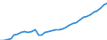 ESSPROS-expenditure: Social protection benefits / ESSPROS-category of schemes: All schemes / Unit of measure: Million euro / Geopolitical entity (reporting): Belgium