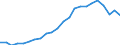 ESSPROS-expenditure: Social protection benefits / ESSPROS-category of schemes: All schemes / Unit of measure: Million euro / Geopolitical entity (reporting): Türkiye