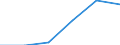 ESSPROS-expenditure: Social protection benefits / ESSPROS-category of schemes: All schemes / Unit of measure: Euro per inhabitant (at constant 2010 prices) / Geopolitical entity (reporting): Bosnia and Herzegovina