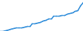 ESSPROS-expenditure: Social protection benefits / ESSPROS-category of schemes: All schemes / Unit of measure: Million euro / Geopolitical entity (reporting): France