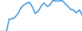 ESSPROS-expenditure: Social protection benefits / ESSPROS-category of schemes: All schemes / Unit of measure: Million euro / Geopolitical entity (reporting): Slovakia