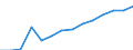 ESSPROS-expenditure: Social protection benefits / ESSPROS-category of schemes: All schemes / Unit of measure: Million euro / Geopolitical entity (reporting): Serbia