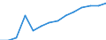 ESSPROS-expenditure: Social protection benefits / ESSPROS-category of schemes: All schemes / Unit of measure: Euro per inhabitant (at constant 2010 prices) / Geopolitical entity (reporting): Serbia