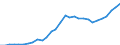 ESSPROS-expenditure: Social protection benefits / ESSPROS-category of schemes: All schemes / Unit of measure: Million euro / Geopolitical entity (reporting): Czechia