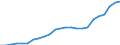 ESSPROS-expenditure: Social protection benefits / ESSPROS-category of schemes: All schemes / Unit of measure: Million euro / Geopolitical entity (reporting): Estonia