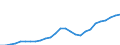 ESSPROS-expenditure: Social protection benefits / ESSPROS-category of schemes: All schemes / Unit of measure: Million euro / Geopolitical entity (reporting): Latvia