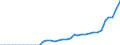 ESSPROS-expenditure: Social protection benefits / ESSPROS-category of schemes: All schemes / Unit of measure: Million euro / Geopolitical entity (reporting): Poland