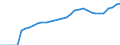 ESSPROS-expenditure: Social protection benefits / ESSPROS-category of schemes: All schemes / Unit of measure: Million euro / Geopolitical entity (reporting): Slovenia