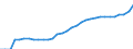 ESSPROS-expenditure: Social protection benefits / ESSPROS-category of schemes: All schemes / Unit of measure: Million euro / Geopolitical entity (reporting): Slovakia