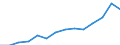 ESSPROS-expenditure: Social protection benefits / ESSPROS-category of schemes: All schemes / Unit of measure: Million euro / Geopolitical entity (reporting): Serbia