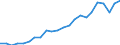 ESSPROS-expenditure: Social protection benefits / ESSPROS-category of schemes: All schemes / Unit of measure: Million euro / Geopolitical entity (reporting): Türkiye