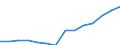 ESSOSS-Ausgaben: Sozialschutzleistungen / ESSOSS-Systemkategorie: Alle Systeme / Maßeinheit: Euro pro Einwohner (zu kostanten Preisen von 2010) / Geopolitische Meldeeinheit: Kroatien