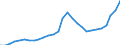 ESSOSS-Ausgaben: Sozialschutzleistungen / ESSOSS-Systemkategorie: Alle Systeme / Maßeinheit: Euro pro Einwohner (zu kostanten Preisen von 2010) / Geopolitische Meldeeinheit: Litauen