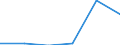 ESSPROS-expenditure: Social protection benefits / ESSPROS-category of schemes: All schemes / Unit of measure: Euro per inhabitant (at constant 2010 prices) / Geopolitical entity (reporting): Bosnia and Herzegovina